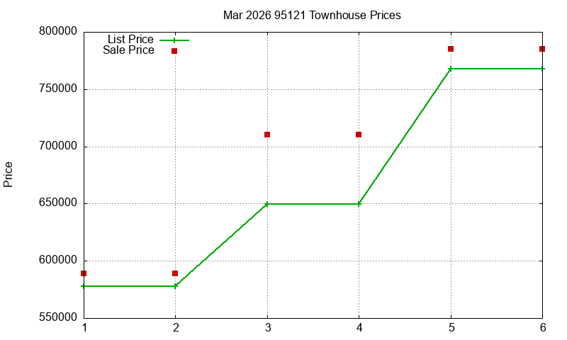 95121 Townhouses Just Sold 2026-03