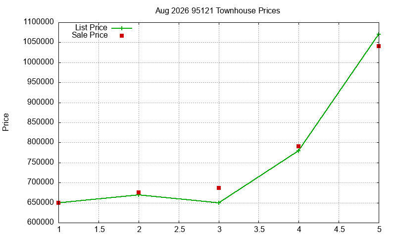 95121 Townhouses Just Sold 2026-08