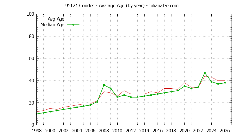 Graph of the Yearly Average Age of 95121 Condos Sold - 95121 Real Estate Trends