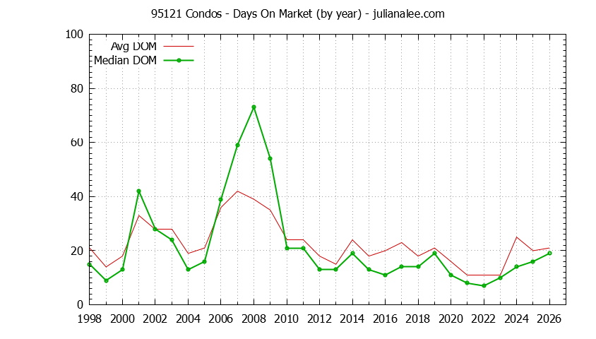 Graph of the Yearly Average Days On Market for 95121 Condos - 95121 Real Estate Trends