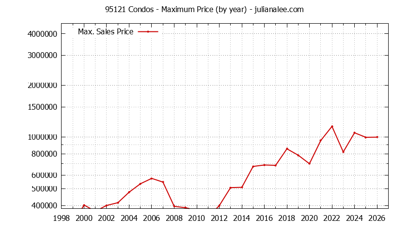 Graph of the Yearly Maximum Price of 95121 Condos - 95121 Real Estate Trends