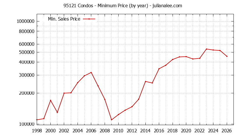 Graph of the Yearly Minimum Price of 95121 Condos - 95121 Real Estate Trends