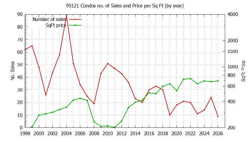 Graph of the Yearly Number of 95121 Condos Sold - 95121 Real Estate Trends
