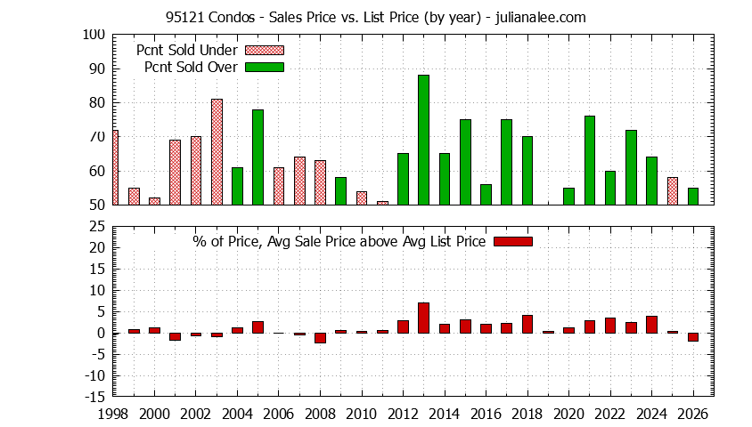 Graph of the Yearly Average Sales Price vs. List Price for 95121 Condos - 95121 Real Estate Trends