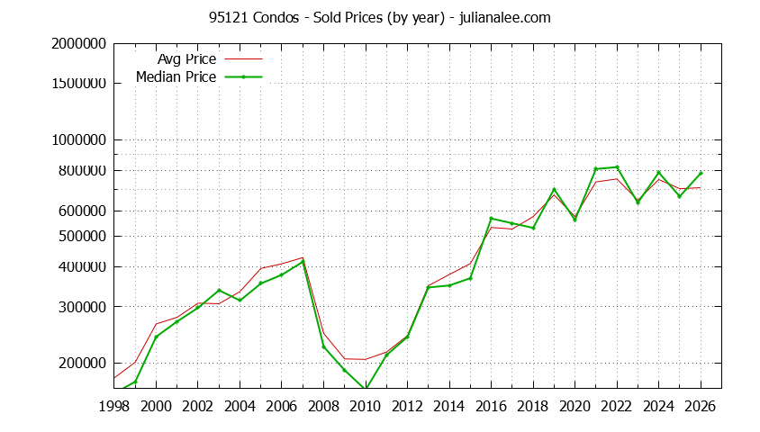 Graph of the Yearly Median and Average 95121 Home Prices for Condos - 95121 Real Estate Trends