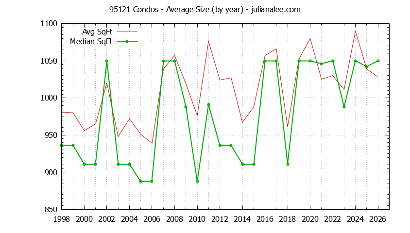 Graph of the Yearly Average Size of 95121 Condos Sold - 95121 Real Estate Trends