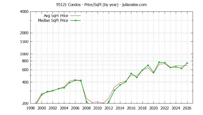 Graph of the Yearly Average Price Per Square Foot for 95121 Condos - 95121 Real Estate Trends