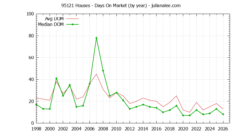 Graph of the Yearly Average Days On Market for 95121 Houses - 95121 Real Estate Trends
