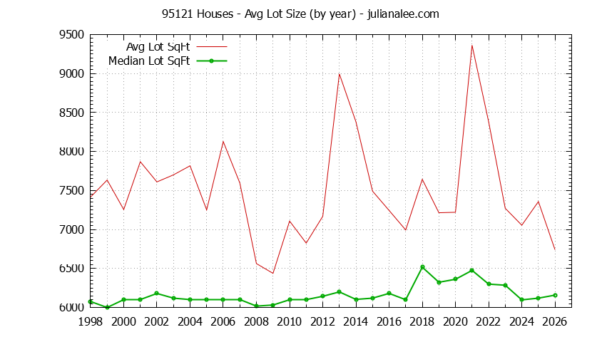Graph of the Yearly Average Lot Size of 95121 Houses Sold - 95121 Real Estate Trends