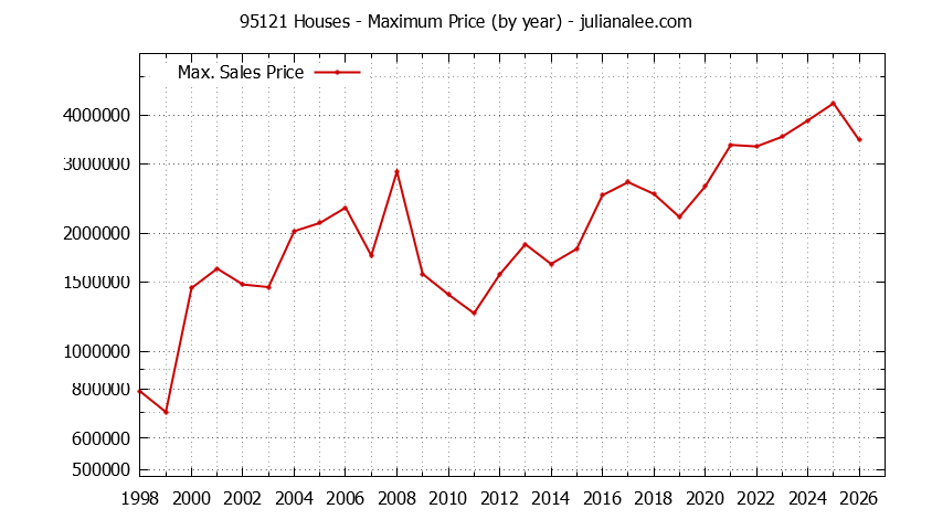 Graph of the Yearly Maximum Price of 95121 Houses - 95121 Real Estate Trends
