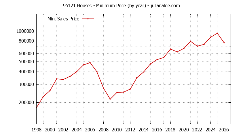 Graph of the Yearly Minimum Price of 95121 Houses - 95121 Real Estate Trends
