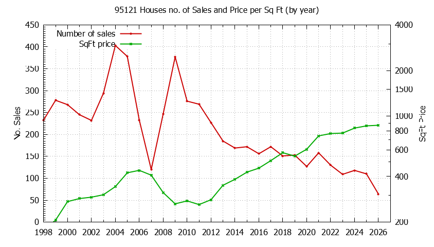 Graph of the Yearly Number of 95121 Houses Sold - 95121 Real Estate Trends