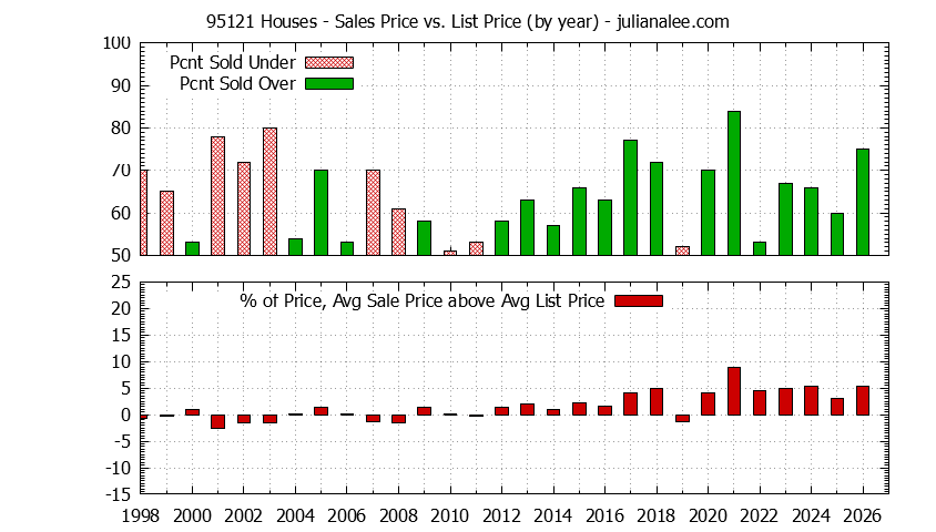 Graph of the Yearly Average Sales Price vs. List Price for 95121 Houses - 95121 Real Estate Trends