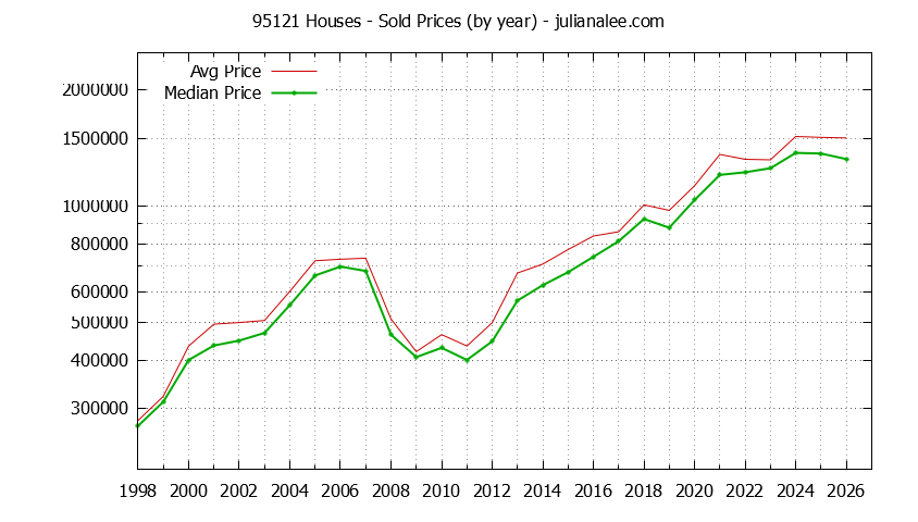 Graph of the Yearly Median and Average 95121 Home Prices for Houses - 95121 Real Estate Trends