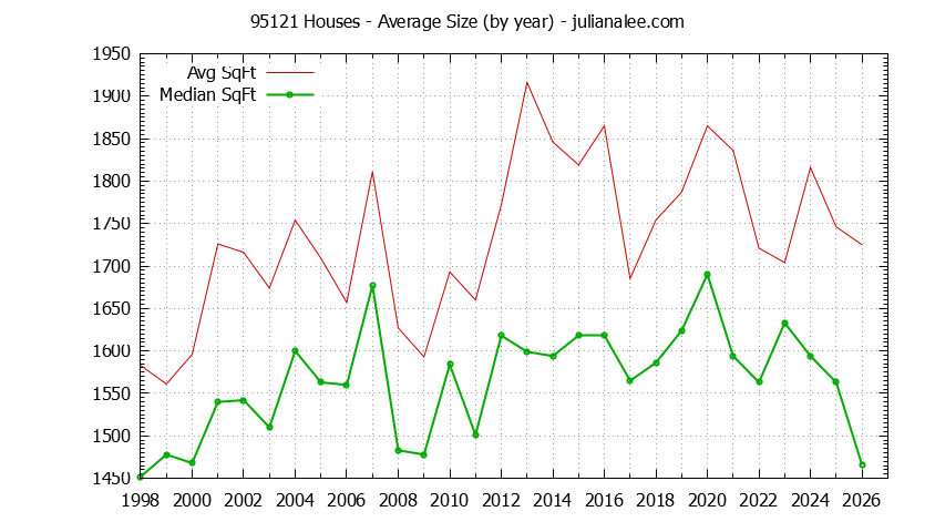 Graph of the Yearly Average Size of 95121 Houses Sold - 95121 Real Estate Trends