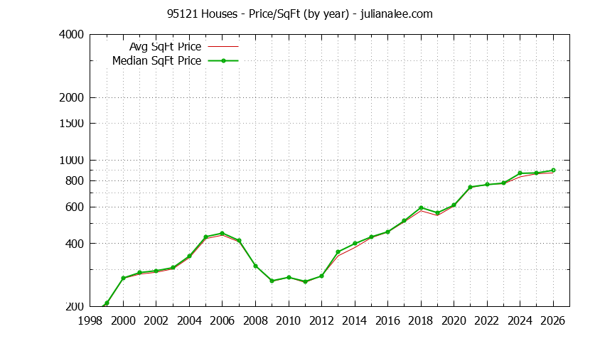 Graph of the Yearly Average Price Per Square Foot for 95121 Houses - 95121 Real Estate Trends