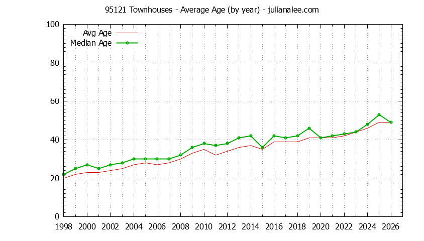 Graph of the Yearly Average Age of 95121 Townhouses Sold - 95121 Real Estate Trends