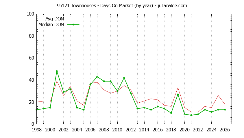 Graph of the Yearly Average Days On Market for 95121 Townhouses - 95121 Real Estate Trends