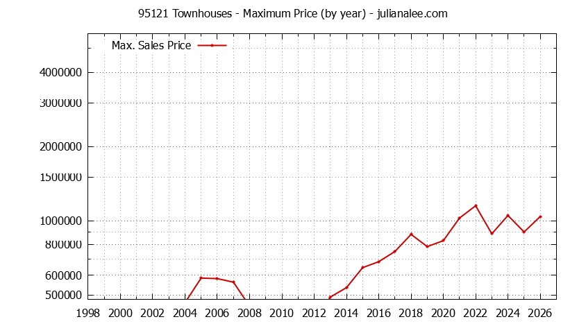 Graph of the Yearly Maximum Price of 95121 Townhouses - 95121 Real Estate Trends