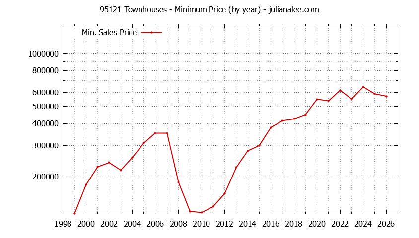 Graph of the Yearly Minimum Price of 95121 Townhouses - 95121 Real Estate Trends