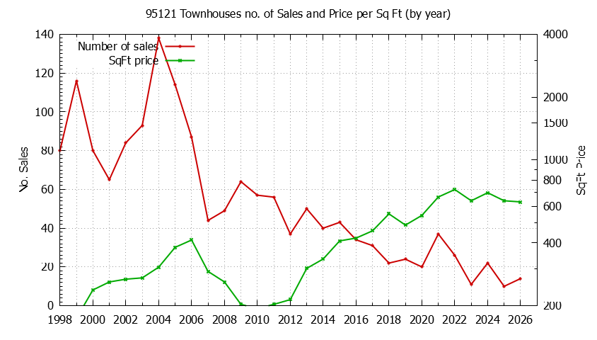 Graph of the Yearly Number of 95121 Townhouses Sold - 95121 Real Estate Trends