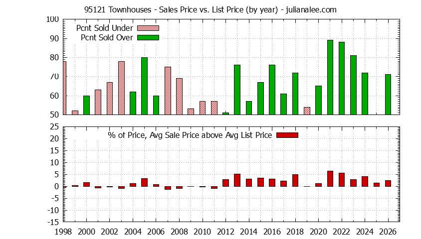 Graph of the Yearly Average Sales Price vs. List Price for 95121 Townhouses - 95121 Real Estate Trends