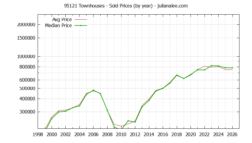 Graph of the Yearly Median and Average 95121 Home Prices for Townhouses - 95121 Real Estate Trends
