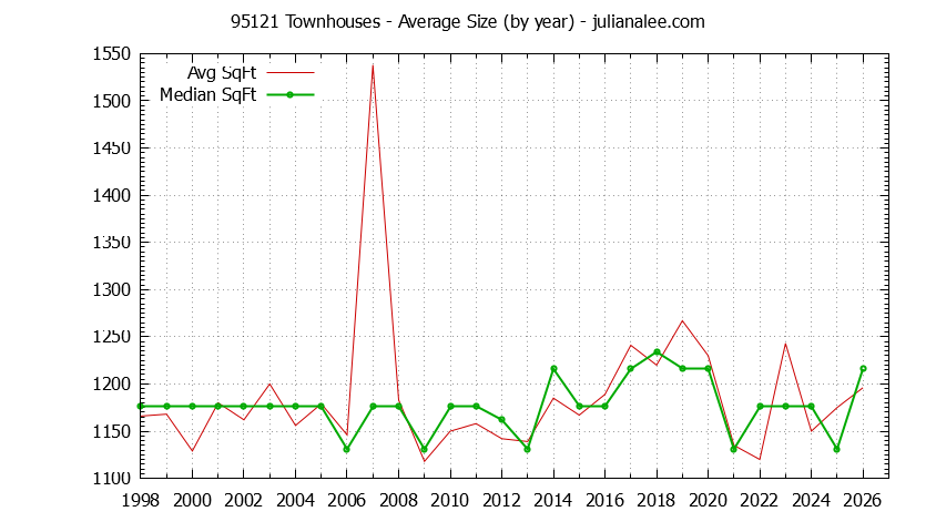 Graph of the Yearly Average Size of 95121 Townhouses Sold - 95121 Real Estate Trends