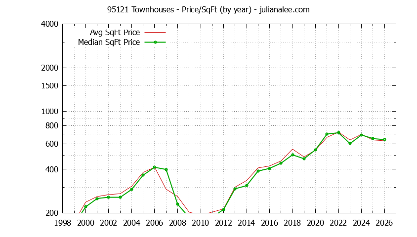 Graph of the Yearly Average Price Per Square Foot for 95121 Townhouses - 95121 Real Estate Trends