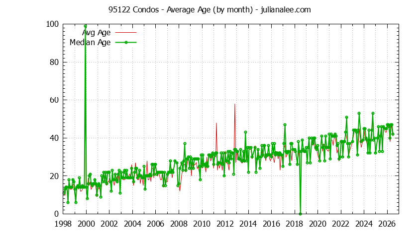 Graph of the Monthly Average Age of 95122 Condos Sold - 95122 Real Estate Trends