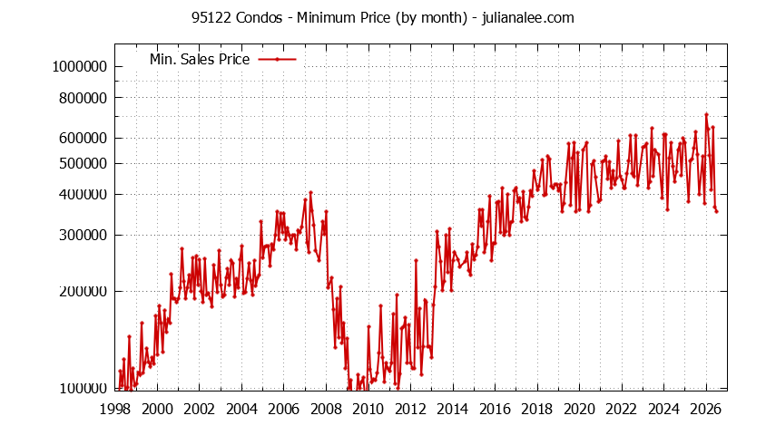 Graph of the Monthly Minimum Price of 95122 Condos - 95122 Real Estate Trends