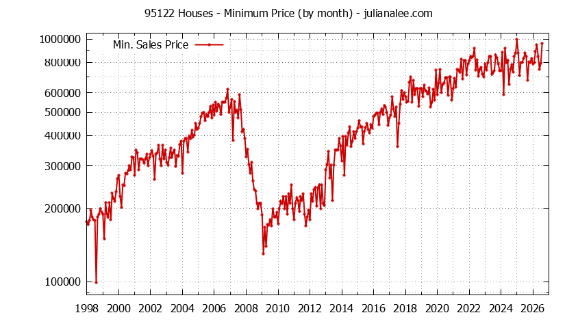 Graph of the Monthly Minimum Price of 95122 Houses - 95122 Real Estate Trends
