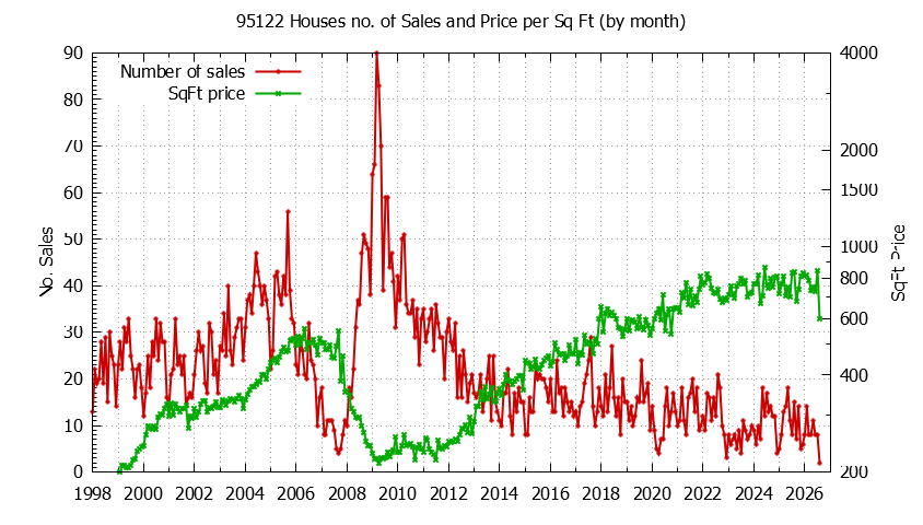 Graph of the Monthly Number of 95122 Houses Sold - 95122 Real Estate Trends