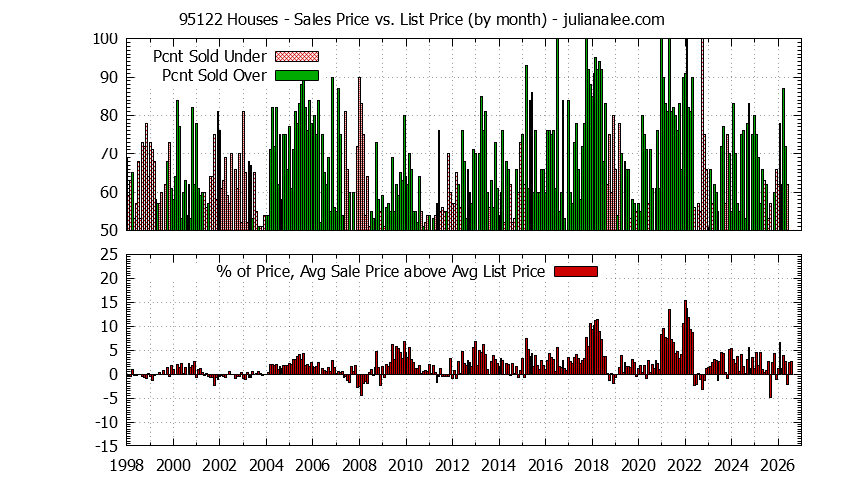 Graph of the Monthly Average Sales Price vs. List Price for 95122 Houses - 95122 Real Estate Trends