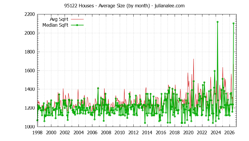Graph of the Monthly Average Size of 95122 Houses Sold - 95122 Real Estate Trends