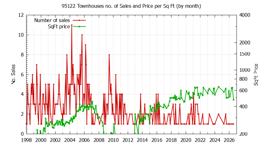 Graph of the Monthly Number of 95122 Townhouses Sold - 95122 Real Estate Trends