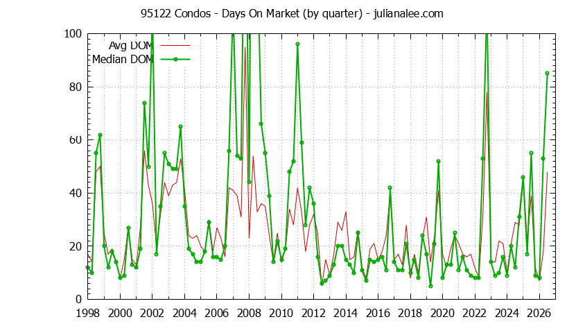 Graph of the Quarterly Average Days On Market for 95122 Condos - 95122 Real Estate Trends