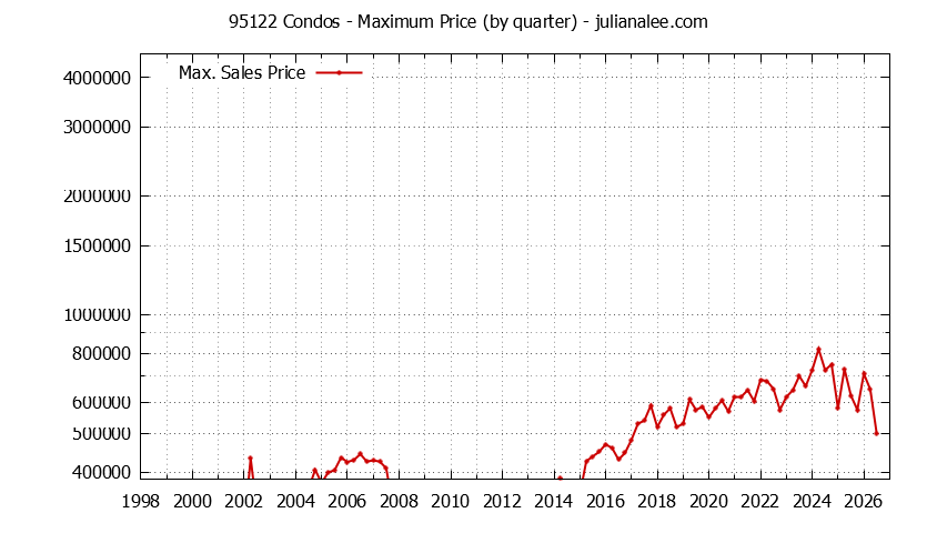 Graph of the Quarterly Maximum Price of 95122 Condos - 95122 Real Estate Trends