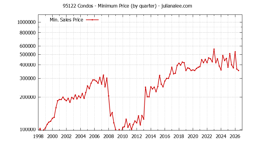 Graph of the Quarterly Minimum Price of 95122 Condos - 95122 Real Estate Trends