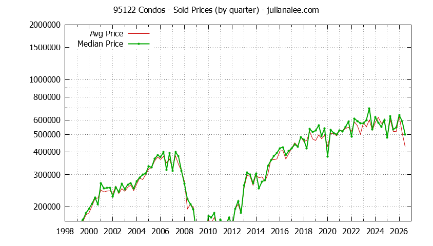 Graph of the Quarterly Median and Average 95122 Home Prices for Condos - 95122 Real Estate Trends