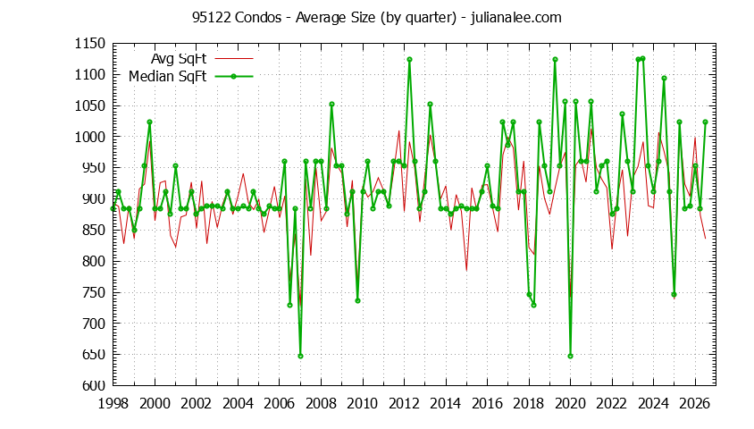 Graph of the Quarterly Average Size of 95122 Condos Sold - 95122 Real Estate Trends
