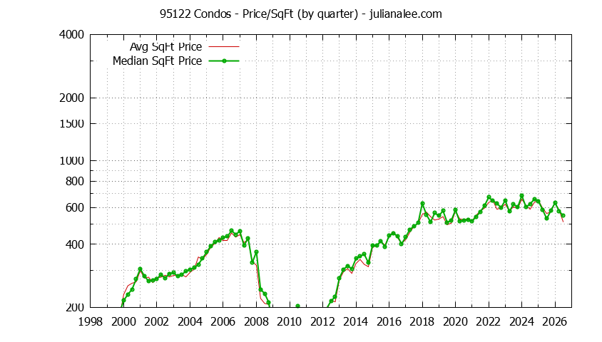 Graph of the Quarterly Average Price Per Square Foot for 95122 Condos - 95122 Real Estate Trends