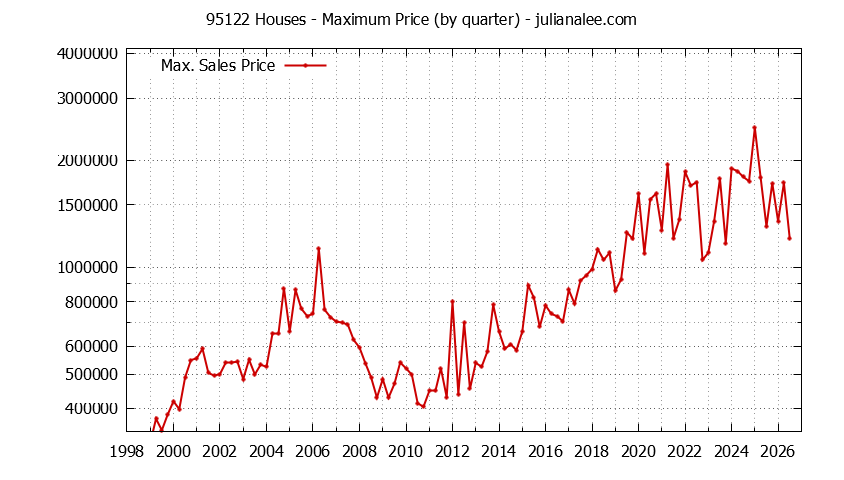 Graph of the Quarterly Maximum Price of 95122 Houses - 95122 Real Estate Trends