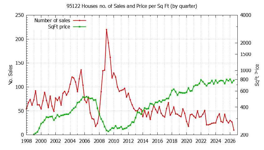 Graph of the Quarterly Number of 95122 Houses Sold - 95122 Real Estate Trends