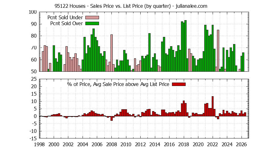 Graph of the Quarterly Average Sales Price vs. List Price for 95122 Houses - 95122 Real Estate Trends