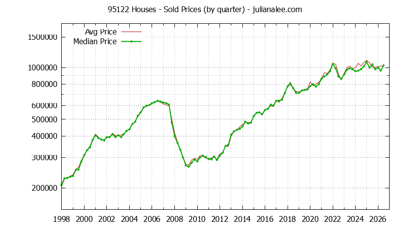 Graph of the Quarterly Median and Average 95122 Home Prices for Houses - 95122 Real Estate Trends