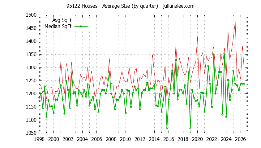 Graph of the Quarterly Average Size of 95122 Houses Sold - 95122 Real Estate Trends