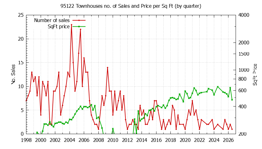 Graph of the Quarterly Number of 95122 Townhouses Sold - 95122 Real Estate Trends