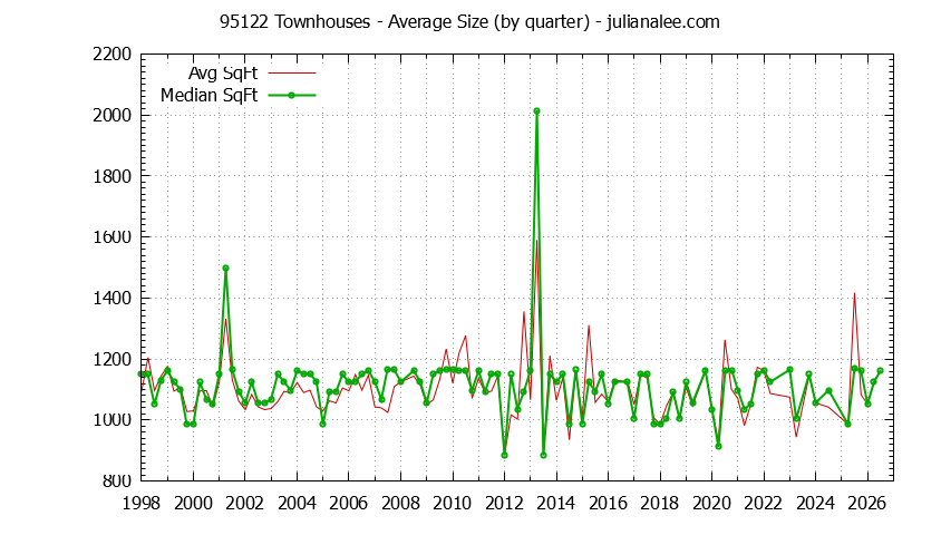 Graph of the Quarterly Average Size of 95122 Townhouses Sold - 95122 Real Estate Trends