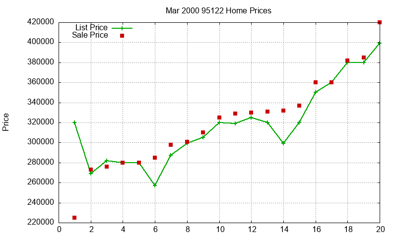 95122 Homes Just Sold 2000-03